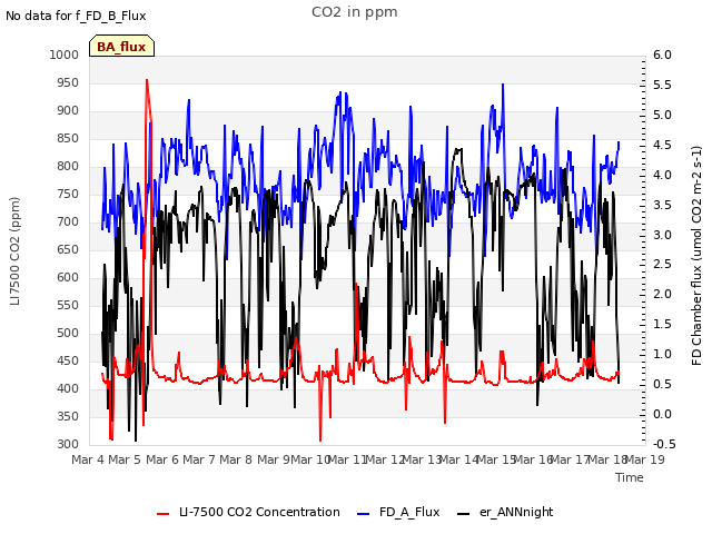 plot of CO2 in ppm