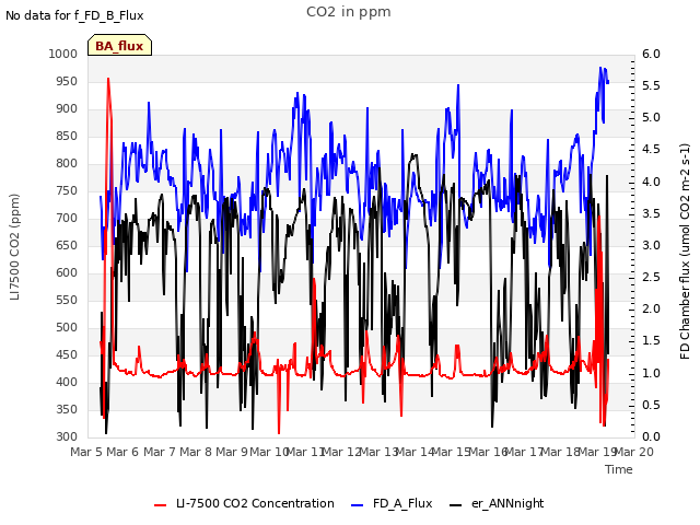 plot of CO2 in ppm