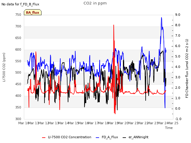 plot of CO2 in ppm