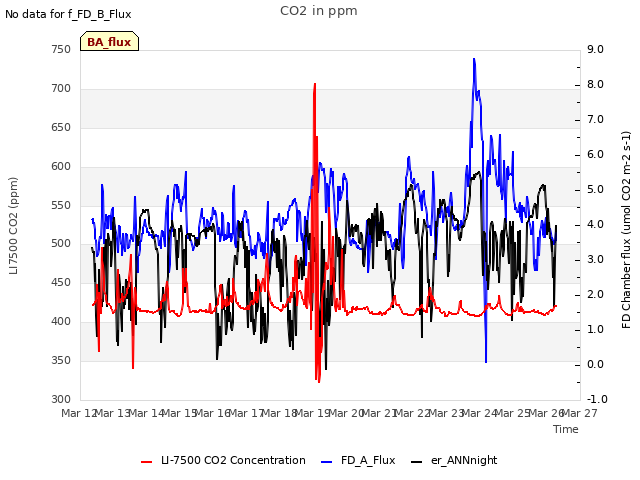 plot of CO2 in ppm