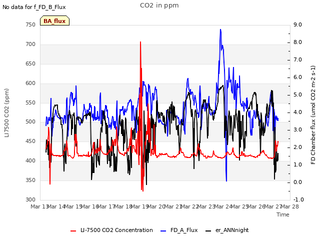 plot of CO2 in ppm