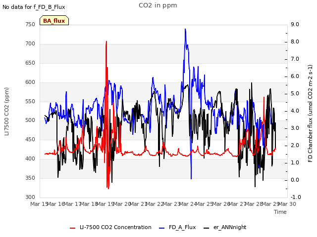 plot of CO2 in ppm
