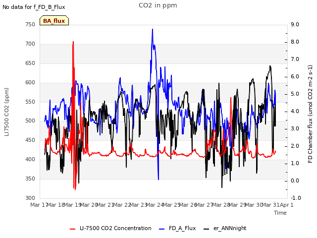 plot of CO2 in ppm