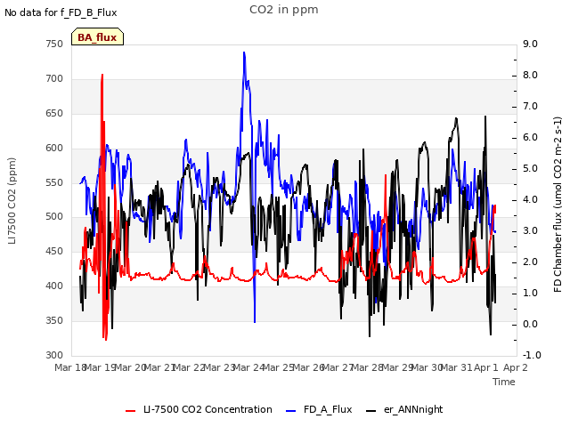 plot of CO2 in ppm