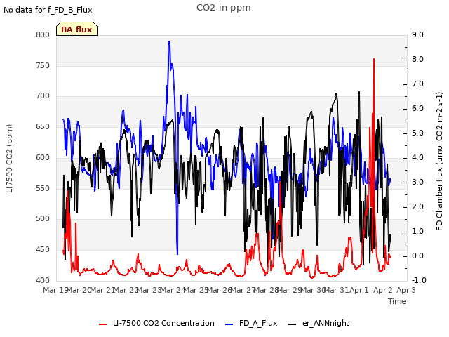 plot of CO2 in ppm