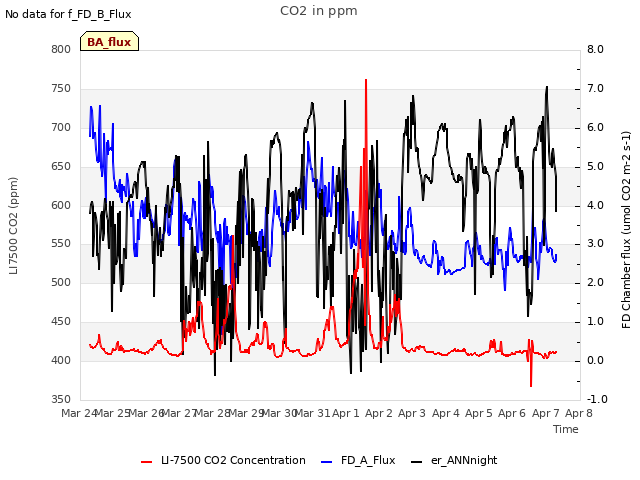 plot of CO2 in ppm