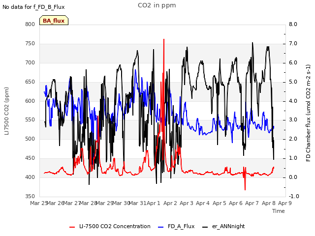 plot of CO2 in ppm