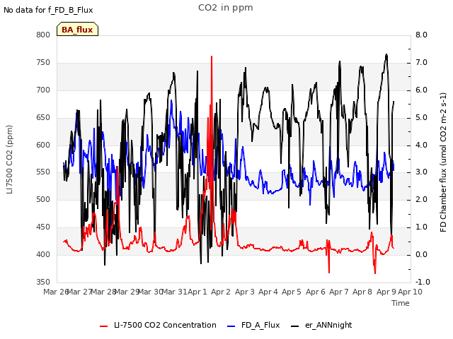 plot of CO2 in ppm