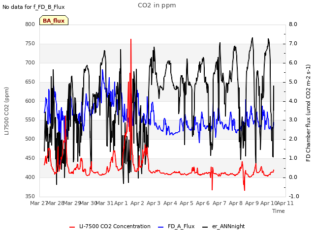 plot of CO2 in ppm