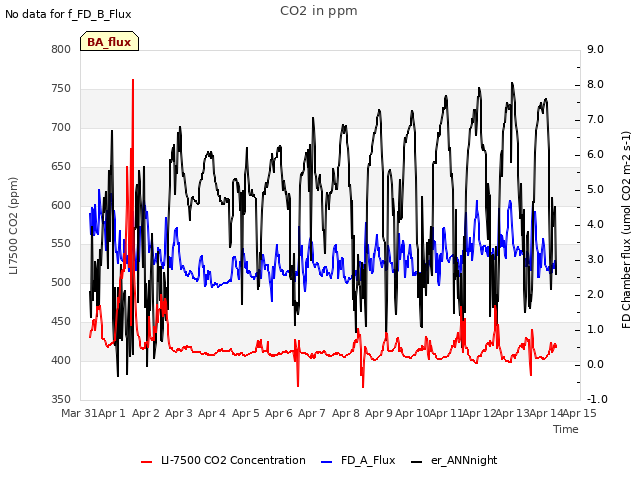 plot of CO2 in ppm