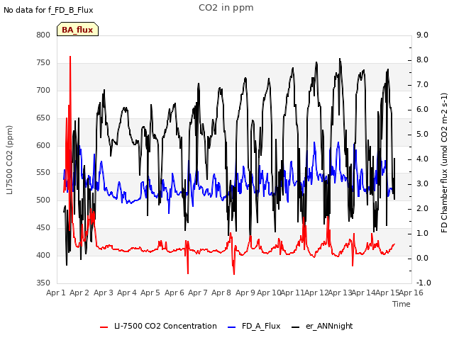 plot of CO2 in ppm