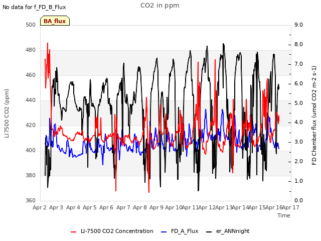 plot of CO2 in ppm