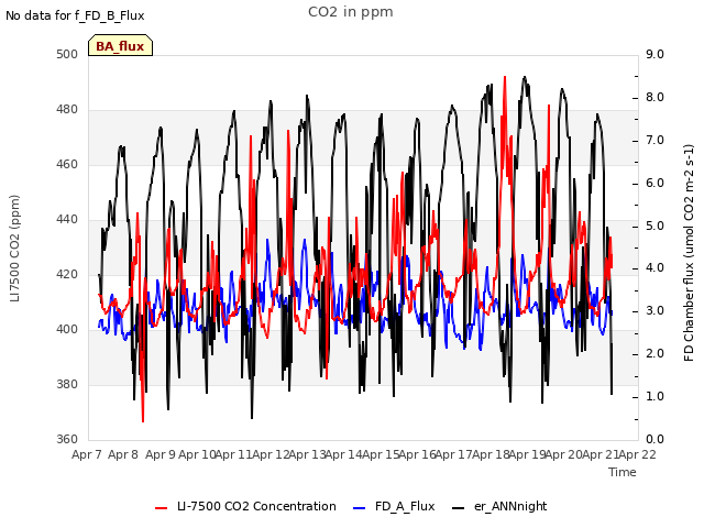 plot of CO2 in ppm