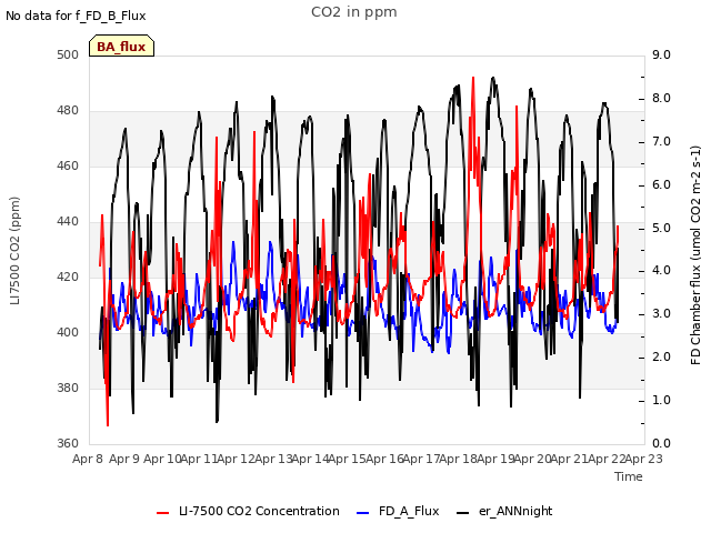 plot of CO2 in ppm