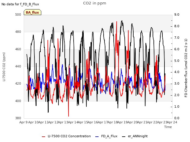 plot of CO2 in ppm