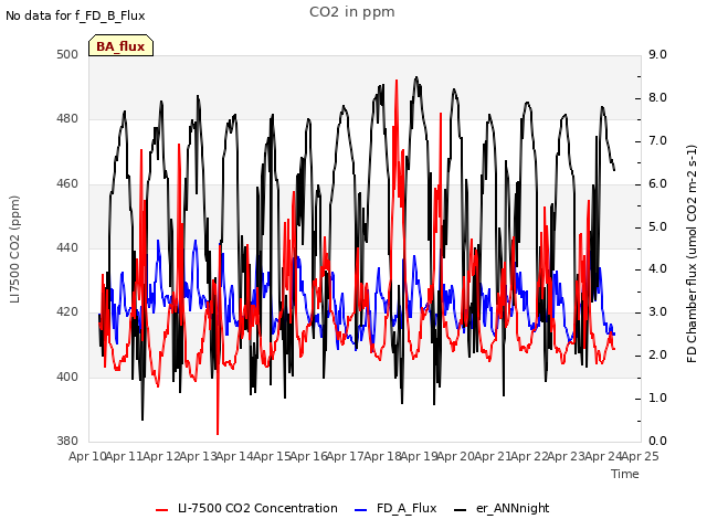 plot of CO2 in ppm