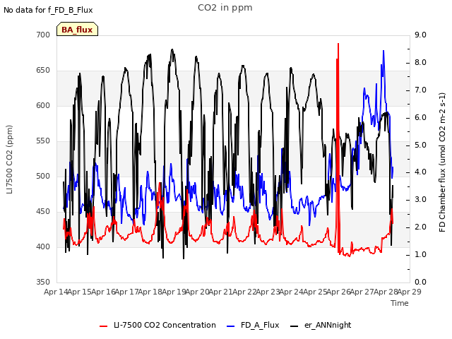 plot of CO2 in ppm