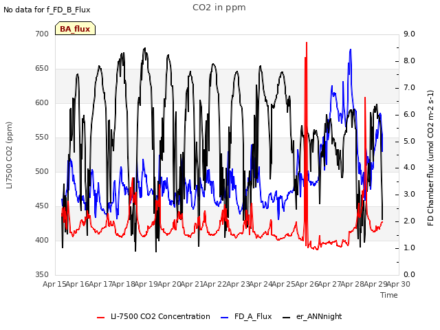 plot of CO2 in ppm