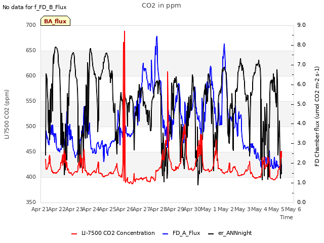 plot of CO2 in ppm