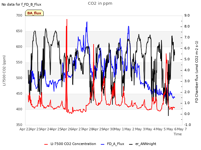 plot of CO2 in ppm