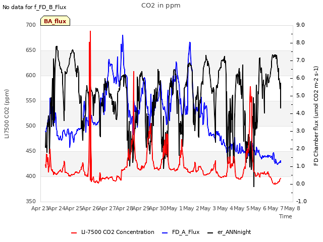 plot of CO2 in ppm