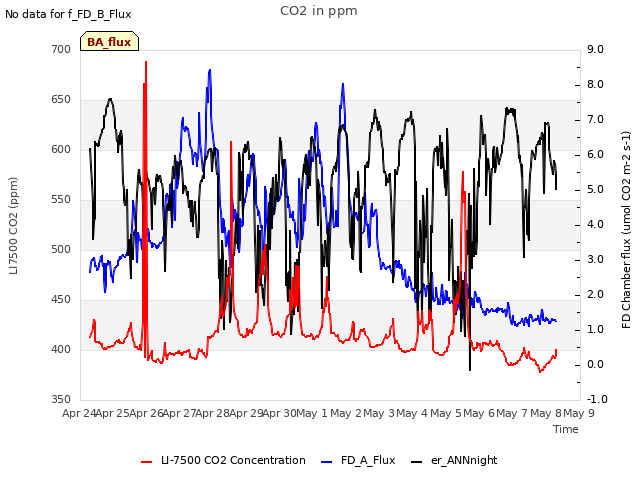 plot of CO2 in ppm