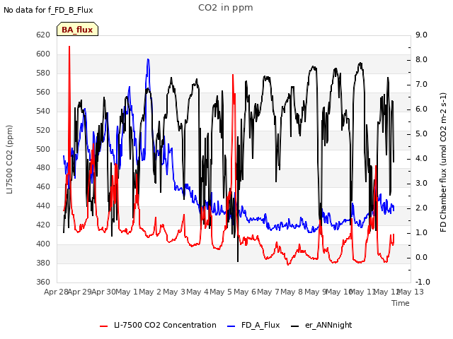 plot of CO2 in ppm