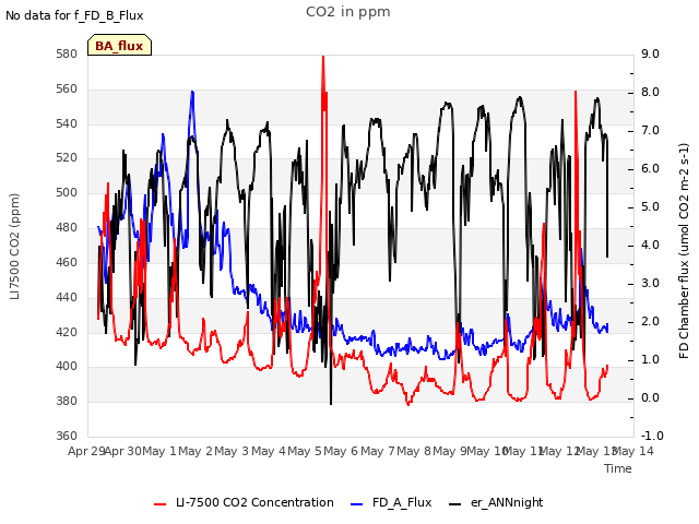 plot of CO2 in ppm