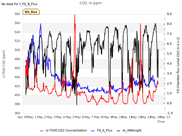 plot of CO2 in ppm