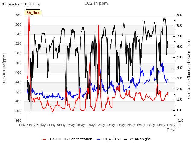 plot of CO2 in ppm