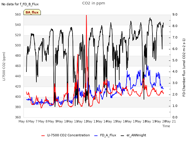 plot of CO2 in ppm