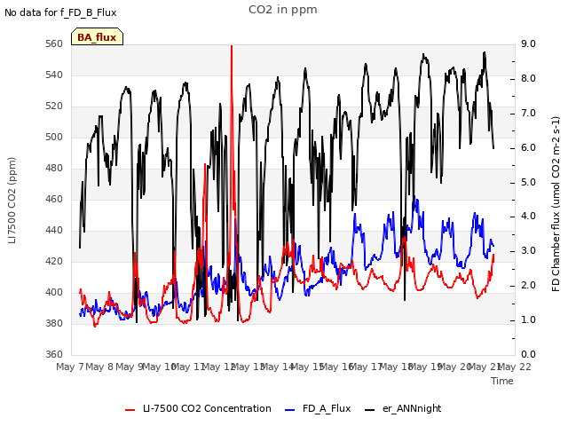 plot of CO2 in ppm