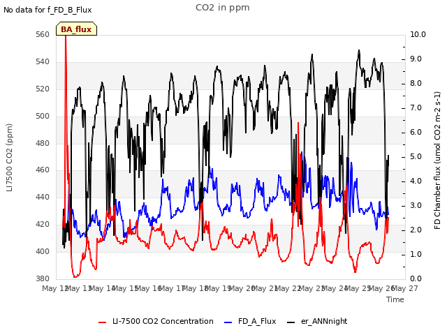 plot of CO2 in ppm