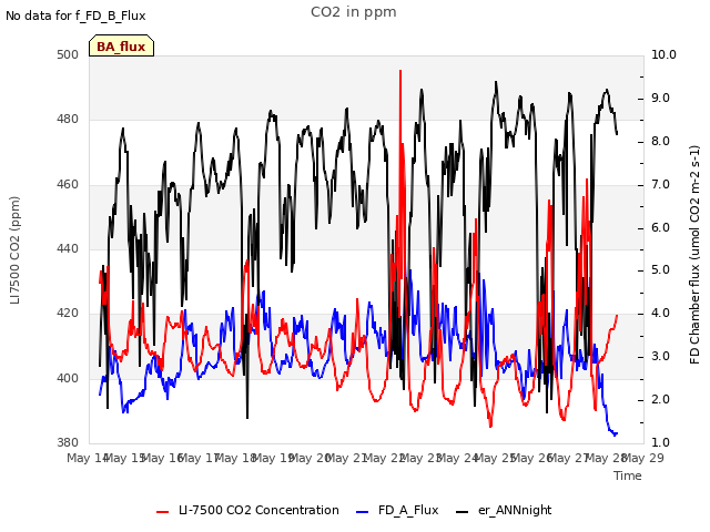 plot of CO2 in ppm