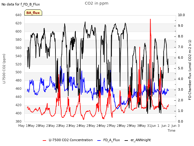 plot of CO2 in ppm