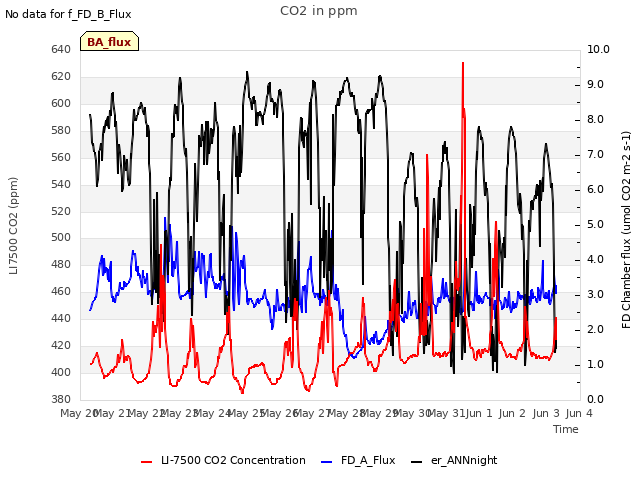 plot of CO2 in ppm