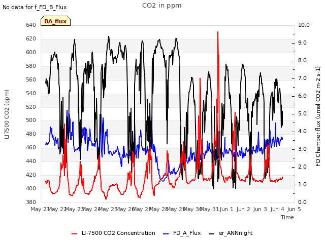 plot of CO2 in ppm