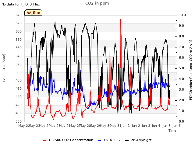 plot of CO2 in ppm