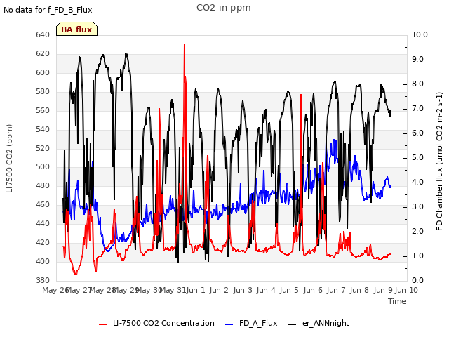 plot of CO2 in ppm