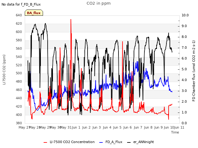 plot of CO2 in ppm