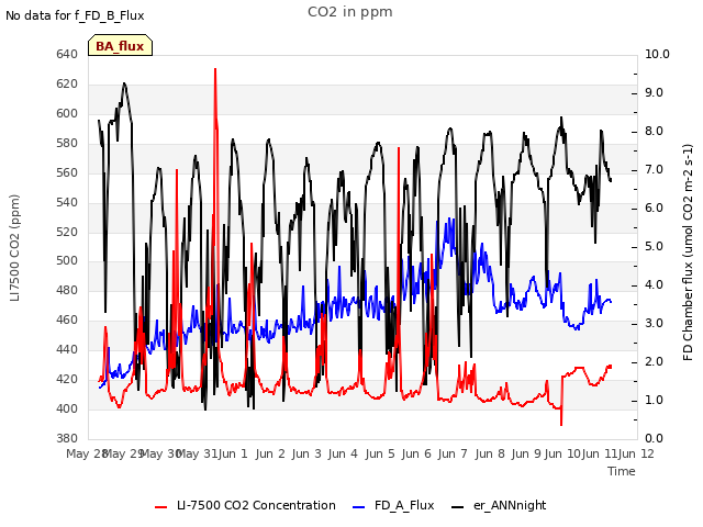 plot of CO2 in ppm