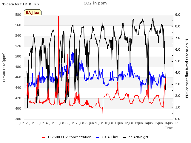 plot of CO2 in ppm