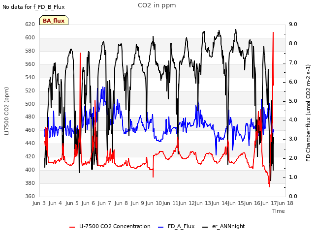 plot of CO2 in ppm