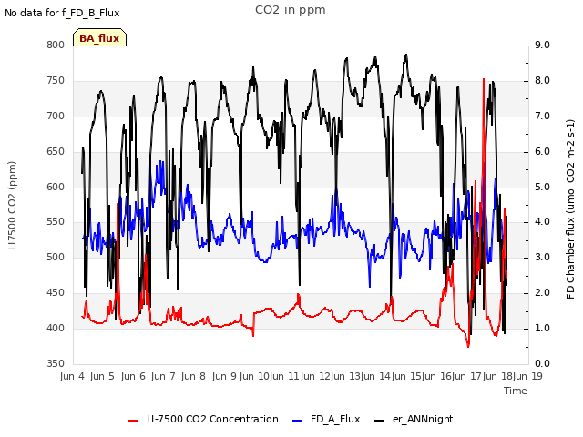 plot of CO2 in ppm