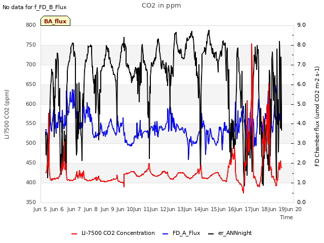 plot of CO2 in ppm