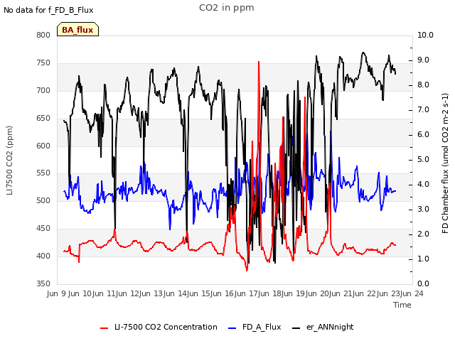 plot of CO2 in ppm