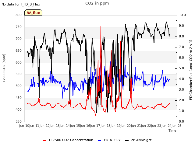 plot of CO2 in ppm