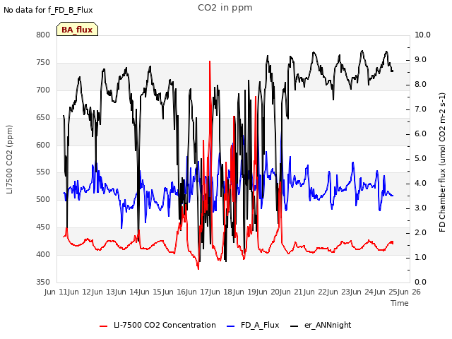 plot of CO2 in ppm