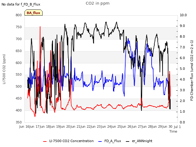 plot of CO2 in ppm