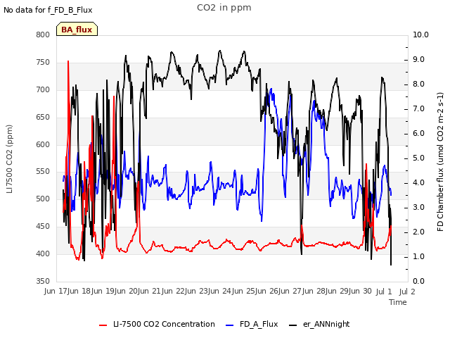 plot of CO2 in ppm